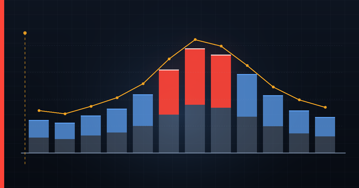 Twelve monthly columns rising to a mid-year peak, with a trend line and a marked start of monitoring