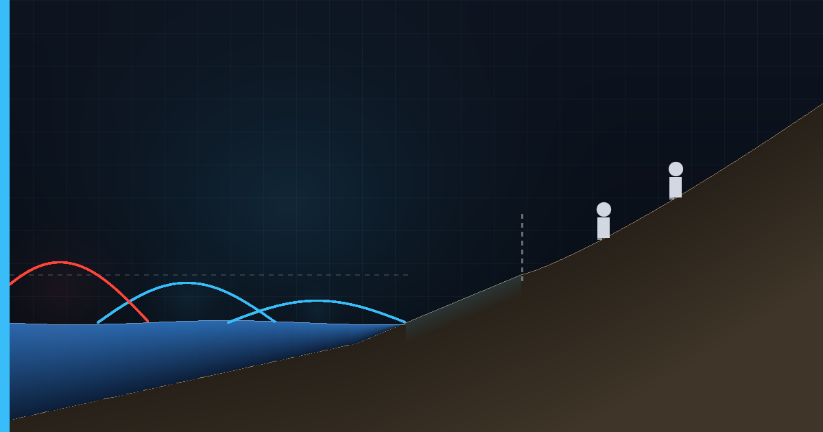 A coast in section with the sea withdrawn well past the normal shoreline, a marker showing where the water should reach, and a wave train growing larger further out